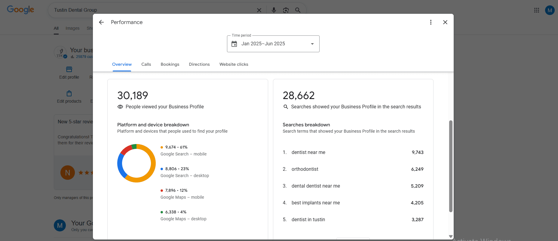 Tustin Dental Office Case Study Click First SMM