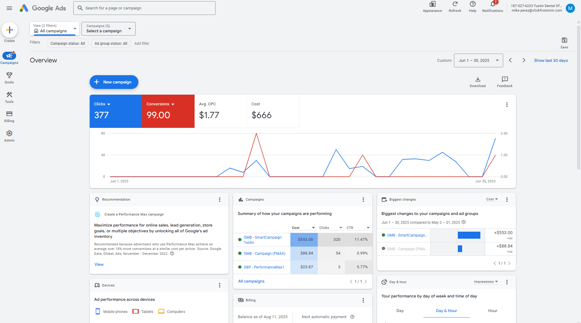 Tustin Dental Office Case Study Click First SMM